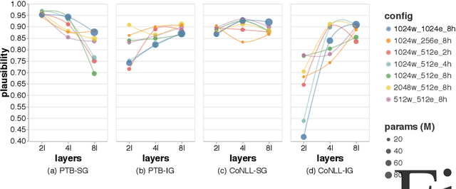 Figure 2 for Evaluating Saliency Methods for Neural Language Models