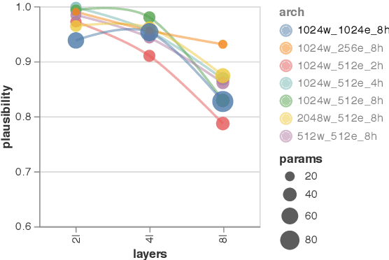 Figure 4 for Evaluating Saliency Methods for Neural Language Models