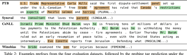 Figure 3 for Evaluating Saliency Methods for Neural Language Models