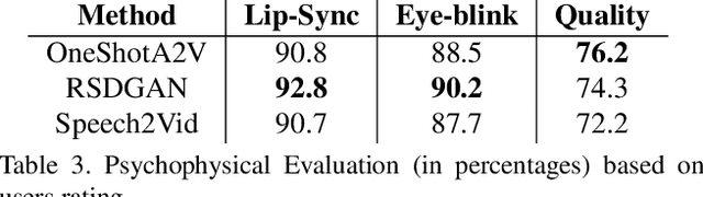 Figure 4 for Robust One Shot Audio to Video Generation