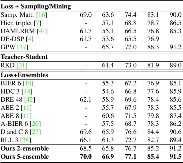 Figure 2 for The Group Loss for Deep Metric Learning