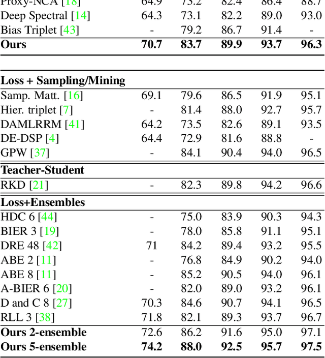 Figure 4 for The Group Loss for Deep Metric Learning