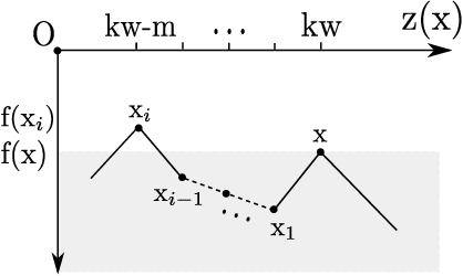 Figure 2 for Memetic Algorithms Beat Evolutionary Algorithms on the Class of Hurdle Problems