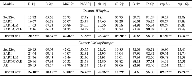 Figure 4 for DiscoDVT: Generating Long Text with Discourse-Aware Discrete Variational Transformer