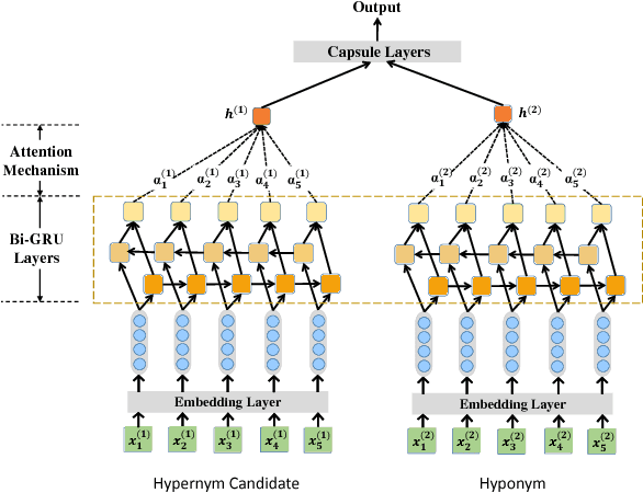 Figure 2 for An attention-based Bi-GRU-CapsNet model for hypernymy detection between compound entities