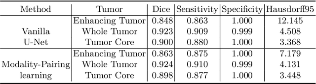 Figure 2 for Modality-Pairing Learning for Brain Tumor Segmentation