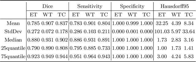 Figure 4 for Modality-Pairing Learning for Brain Tumor Segmentation