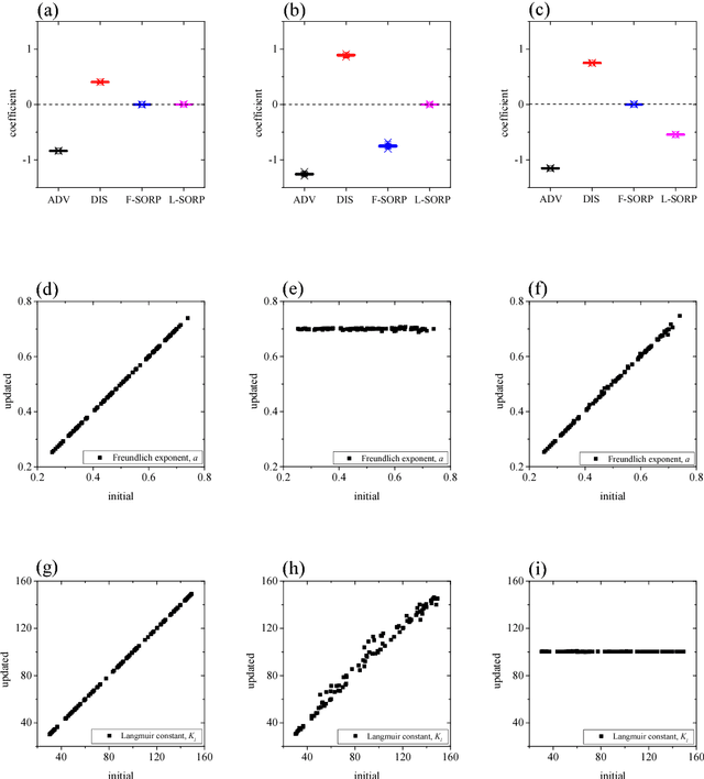 Figure 1 for Identification of physical processes via combined data-driven and data-assimilation methods