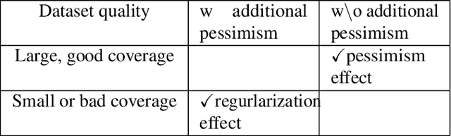 Figure 1 for On the Role of Discount Factor in Offline Reinforcement Learning