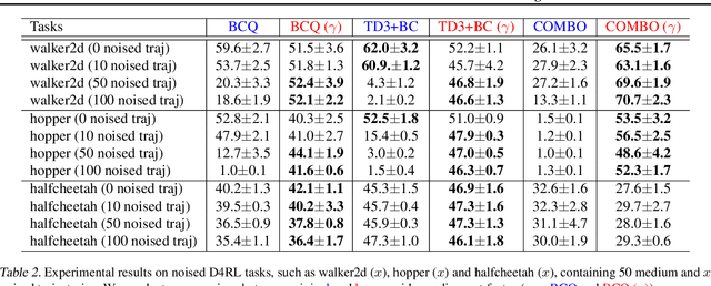 Figure 3 for On the Role of Discount Factor in Offline Reinforcement Learning