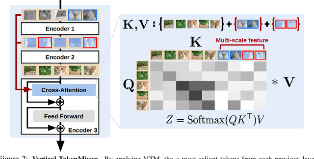 Figure 3 for TokenMixup: Efficient Attention-guided Token-level Data Augmentation for Transformers