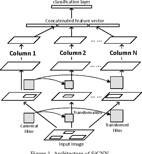 Figure 1 for Scale-Invariant Convolutional Neural Networks