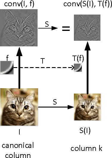 Figure 3 for Scale-Invariant Convolutional Neural Networks
