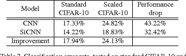 Figure 4 for Scale-Invariant Convolutional Neural Networks