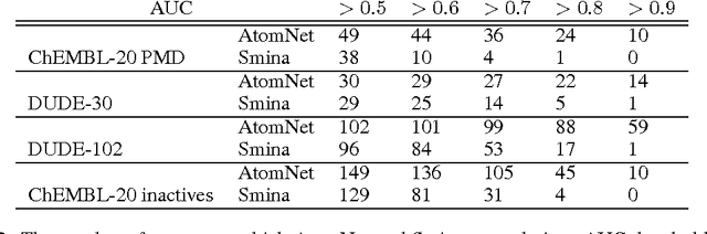 Figure 4 for AtomNet: A Deep Convolutional Neural Network for Bioactivity Prediction in Structure-based Drug Discovery