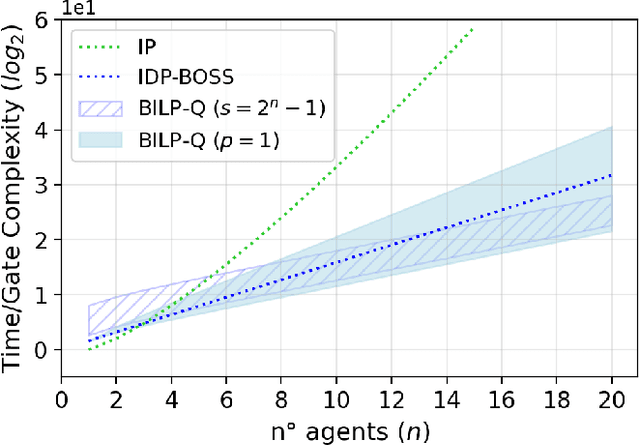 Figure 1 for BILP-Q: Quantum Coalition Structure Generation