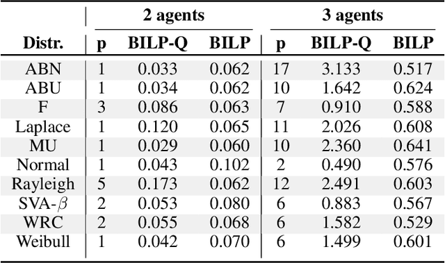 Figure 2 for BILP-Q: Quantum Coalition Structure Generation
