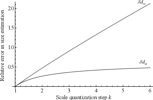 Figure 2 for A multiscale Laplacian of Gaussian (LoG) filtering approach to pulmonary nodule detection from whole-lung CT scans