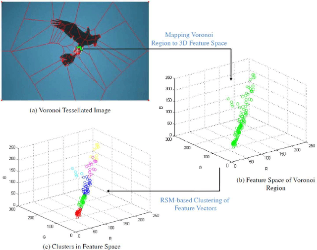 Figure 1 for Voronoi Region-Based Adaptive Unsupervised Color Image Segmentation