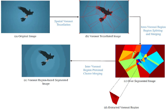 Figure 3 for Voronoi Region-Based Adaptive Unsupervised Color Image Segmentation