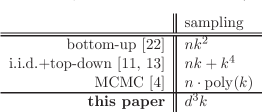 Figure 2 for Fast determinantal point processes via distortion-free intermediate sampling