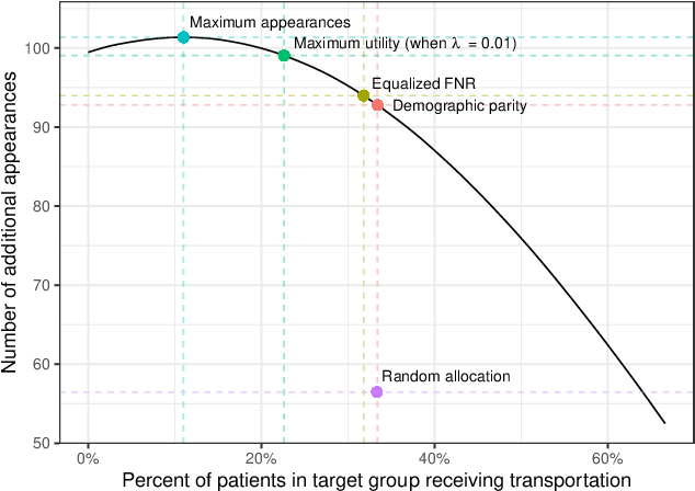 Figure 1 for Learning to be Fair: A Consequentialist Approach to Equitable Decision-Making