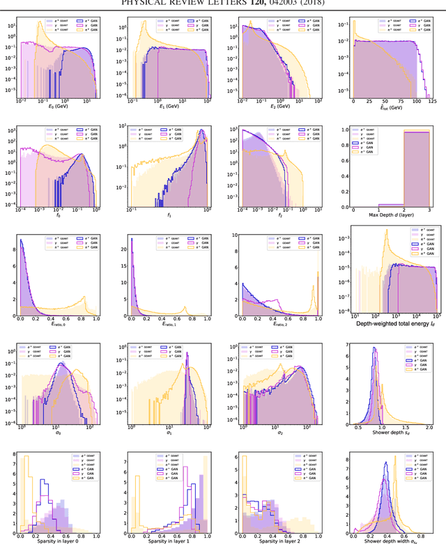 Figure 3 for Accelerating Science with Generative Adversarial Networks: An Application to 3D Particle Showers in Multi-Layer Calorimeters