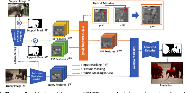 Figure 3 for HMFS: Hybrid Masking for Few-Shot Segmentation