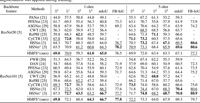 Figure 2 for HMFS: Hybrid Masking for Few-Shot Segmentation