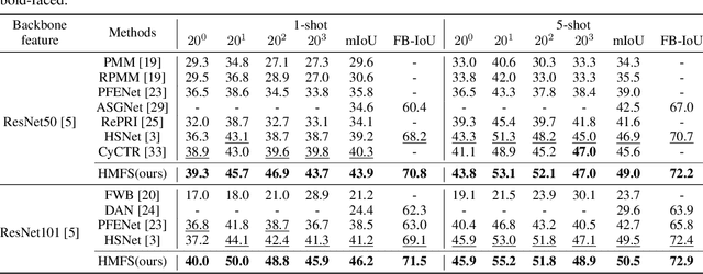 Figure 4 for HMFS: Hybrid Masking for Few-Shot Segmentation
