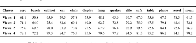 Figure 4 for Learning a Multi-View Stereo Machine