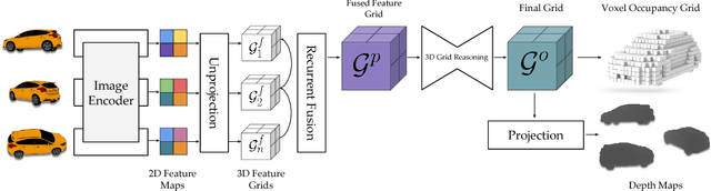 Figure 1 for Learning a Multi-View Stereo Machine