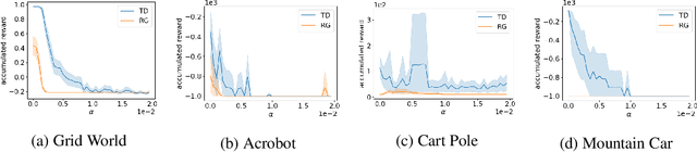 Figure 3 for An Experimental Comparison Between Temporal Difference and Residual Gradient with Neural Network Approximation