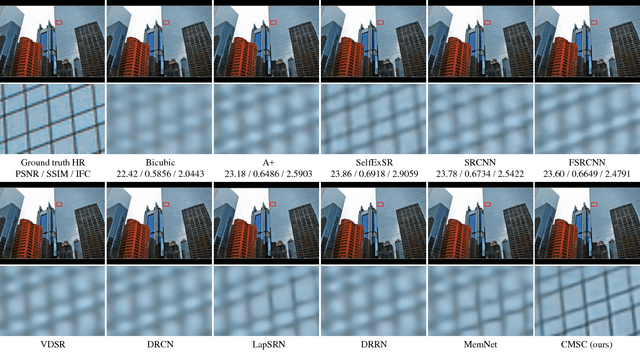 Figure 3 for Single Image Super-Resolution via Cascaded Multi-Scale Cross Network