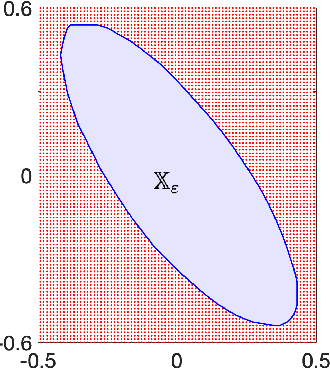 Figure 1 for Computationally efficient stochastic MPC: a probabilistic scaling approach