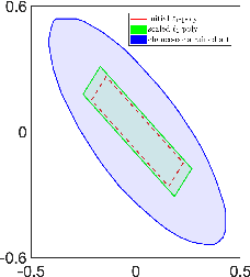 Figure 2 for Computationally efficient stochastic MPC: a probabilistic scaling approach