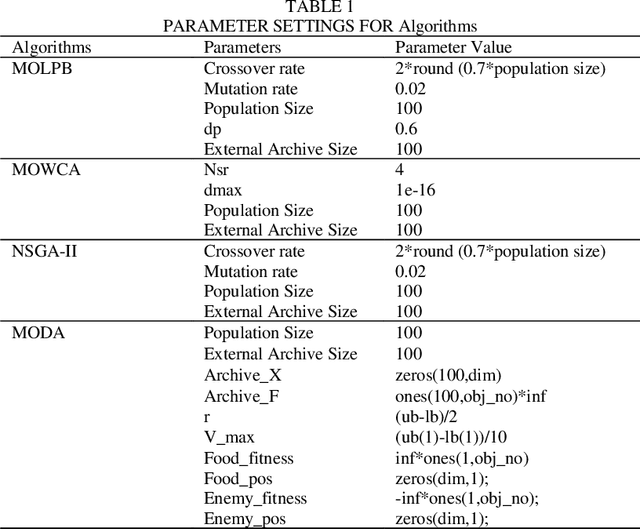 Figure 1 for Multi-objective learner performance-based behavior algorithm with five multi-objective real-world engineering problems
