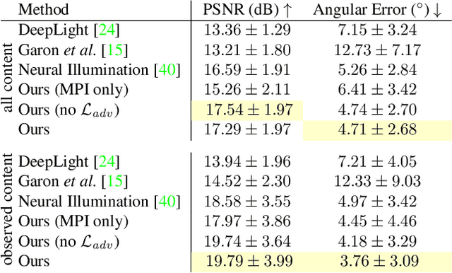 Figure 2 for Lighthouse: Predicting Lighting Volumes for Spatially-Coherent Illumination