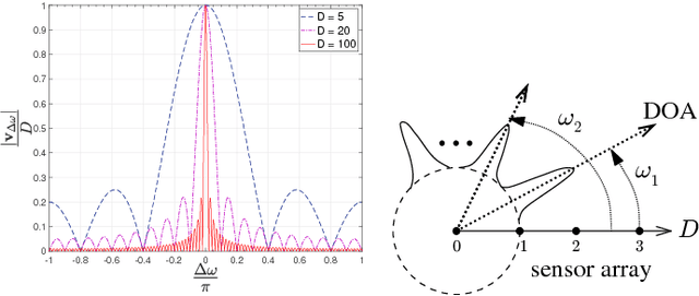 Figure 2 for Bayesian inference for PCA and MUSIC algorithms with unknown number of sources