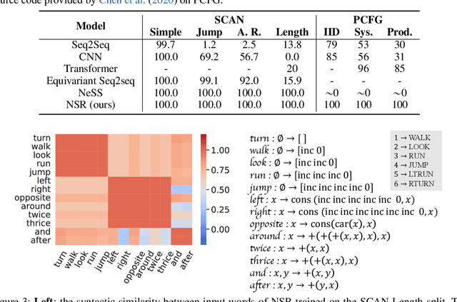 Figure 2 for Neural-Symbolic Recursive Machine for Systematic Generalization