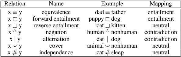 Figure 3 for Weakly Supervised Explainable Phrasal Reasoning with Neural Fuzzy Logic