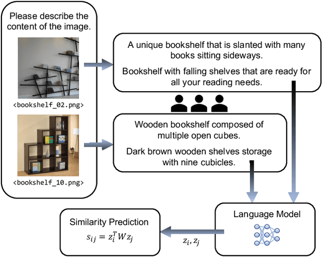Figure 1 for Predicting Human Similarity Judgments Using Large Language Models