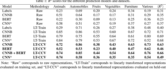 Figure 2 for Predicting Human Similarity Judgments Using Large Language Models