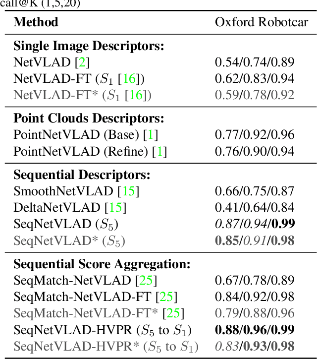 Figure 2 for SeqNetVLAD vs PointNetVLAD: Image Sequence vs 3D Point Clouds for Day-Night Place Recognition