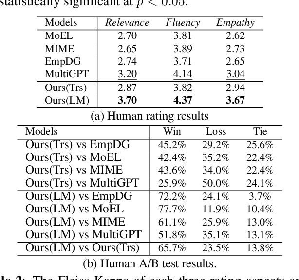 Figure 4 for Empathetic Response Generation with State Management