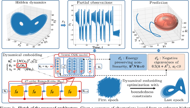 Figure 1 for Bounded nonlinear forecasts of partially observed geophysical systems with physics-constrained deep learning