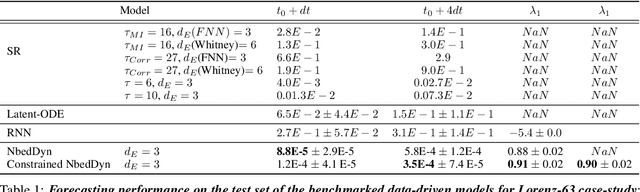 Figure 2 for Bounded nonlinear forecasts of partially observed geophysical systems with physics-constrained deep learning