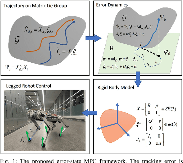Figure 1 for An Error-State Model Predictive Control on Connected Matrix Lie Groups for Legged Robot Control