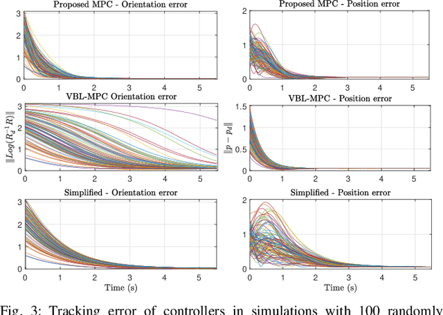 Figure 3 for An Error-State Model Predictive Control on Connected Matrix Lie Groups for Legged Robot Control