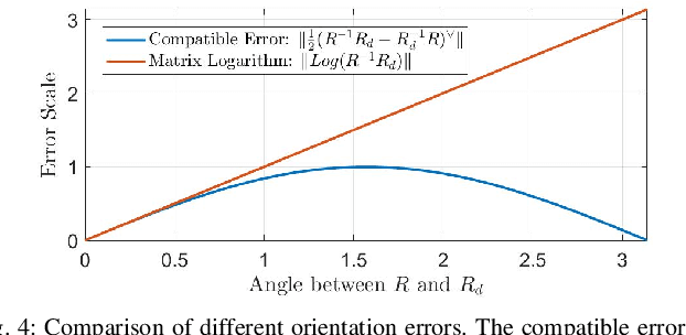 Figure 4 for An Error-State Model Predictive Control on Connected Matrix Lie Groups for Legged Robot Control